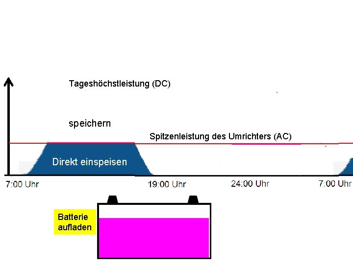 Tageshöchstleistung (DC) speichern Spitzenleistung des Umrichters (AC) Direkt einspeisen Batterie aufladen 