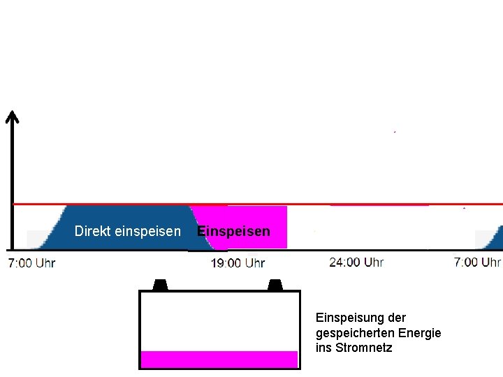 Direkt einspeisen Einspeisung der gespeicherten Energie ins Stromnetz 