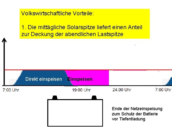 Volkswirtschaftliche Vorteile: 1. Die mittägliche Solarspitze liefert einen Anteil zur Deckung der abendlichen Lastspitze