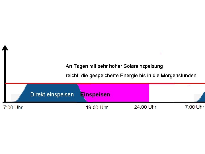 An Tagen mit sehr hoher Solareinspeisung reicht die gespeicherte Energie bis in die Morgenstunden