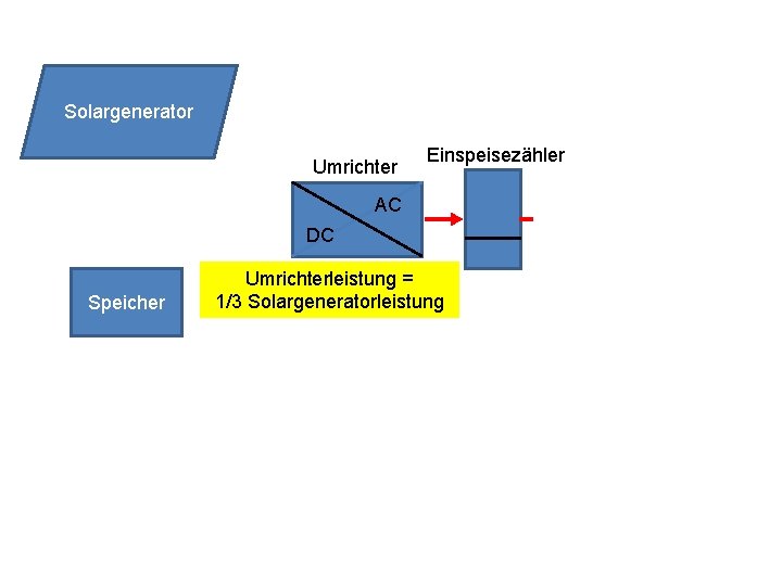 Solargenerator Umrichter Einspeisezähler AC DC Speicher Umrichterleistung = 1/3 Solargeneratorleistung 