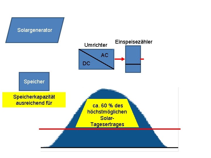Solargenerator Umrichter Einspeisezähler AC DC Speicherkapazität ausreichend für ca. 60 % des höchstmöglichen Solar.