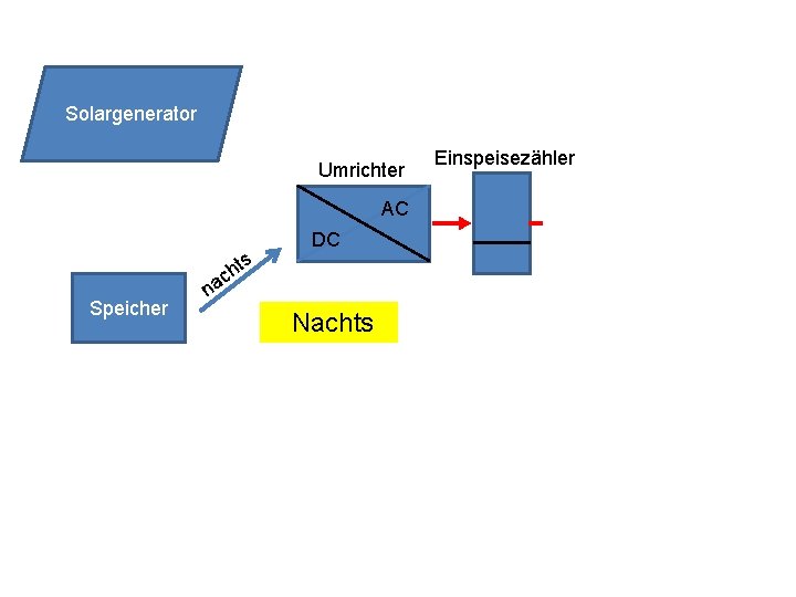 Solargenerator Umrichter AC ht c a Speicher s DC n Nachts Einspeisezähler 