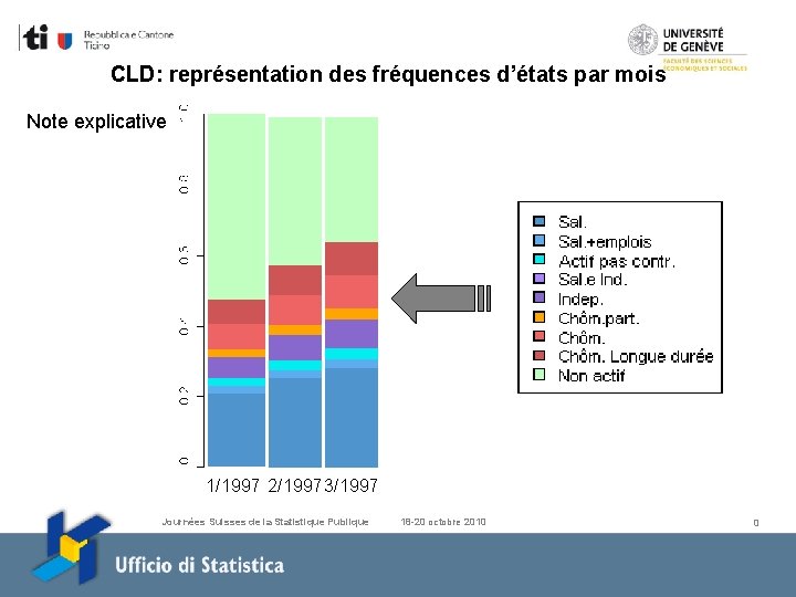 CLD: représentation des fréquences d’états par mois Note explicative 1/1997 2/1997 3/1997 Journées Suisses