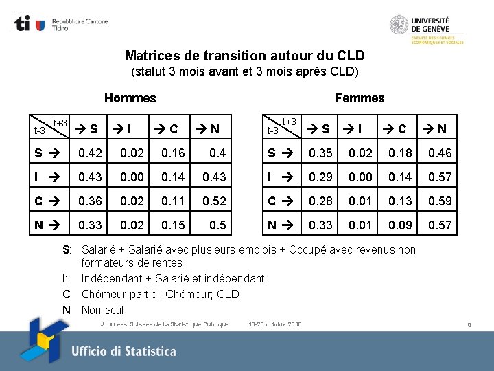 Matrices de transition autour du CLD (statut 3 mois avant et 3 mois après