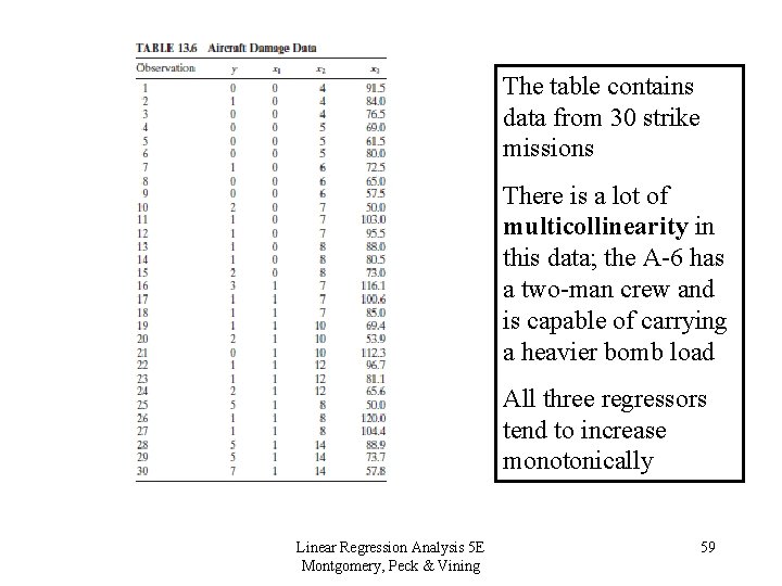 The table contains data from 30 strike missions There is a lot of multicollinearity