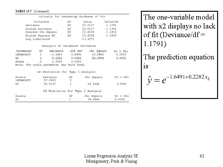 The one-variable model with x 2 displays no lack of fit (Deviance/df = 1.