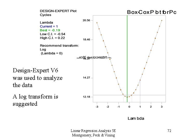 Design-Expert V 6 was used to analyze the data A log transform is suggested