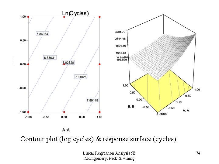 Contour plot (log cycles) & response surface (cycles) Linear Regression Analysis 5 E Montgomery,