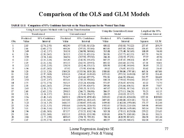 Comparison of the OLS and GLM Models Linear Regression Analysis 5 E Montgomery, Peck