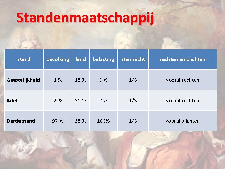 Standenmaatschappij stand bevolking land belasting stemrechten en plichten Geestelijkheid 1% 15 % 0% 1/3