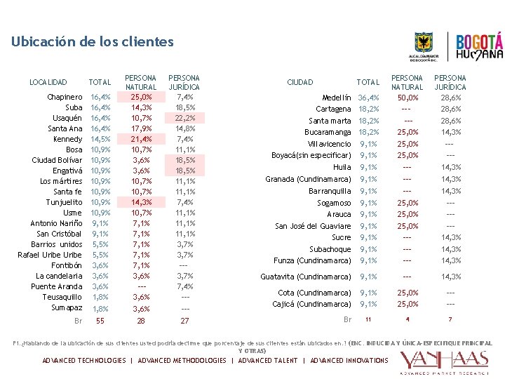 VARIABLES GEOGRAFÍCAS Ubicación de los clientes 16, 4% 14, 5% 10, 9% 10, 9%