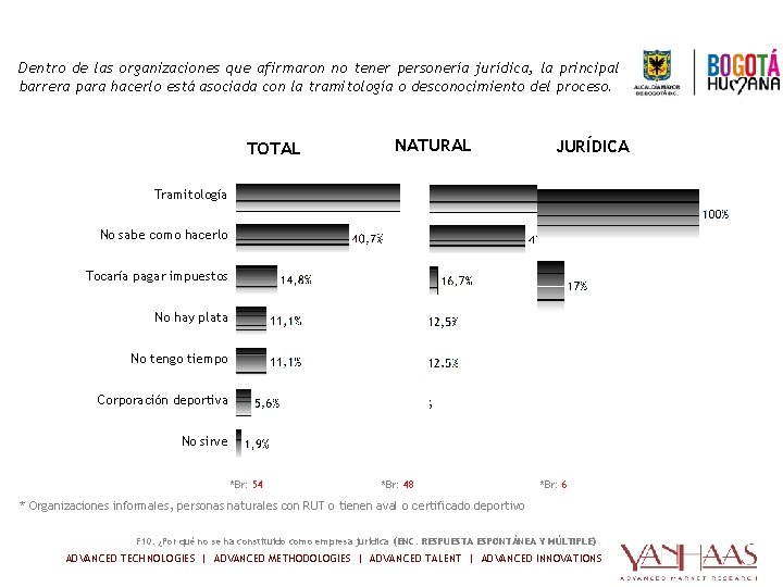 TIPO DE ORGANIZACIÓN Razones de no constituirse como figura jurídica Dentro de las organizaciones