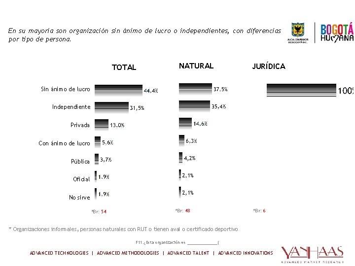 TIPO DE ORGANIZACIÓN Razón social de la organización En su mayoría son organización sin