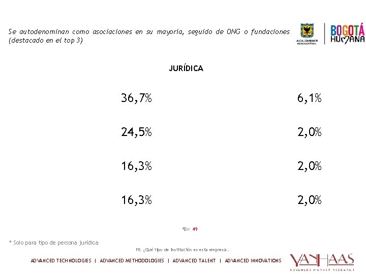 TIPO DE ORGANIZACIÓN- Empresa Se autodenominan como asociaciones en su mayoría, seguido de ONG
