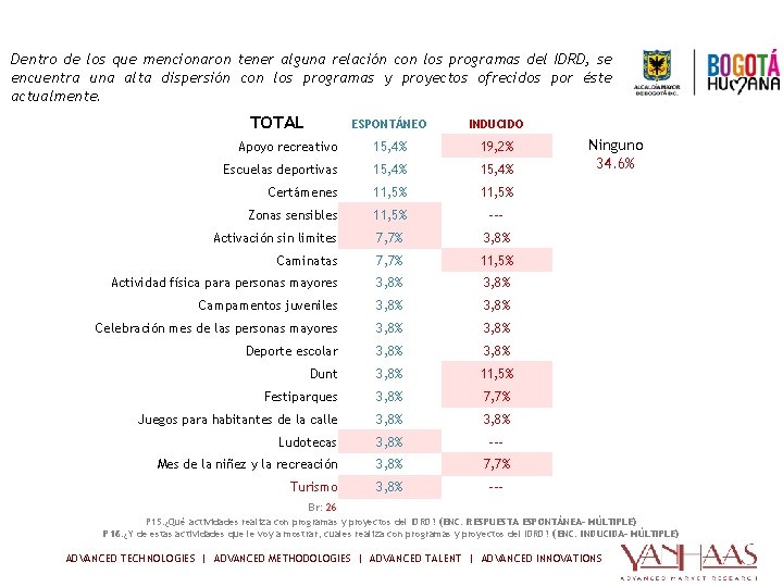 COMPORTAMIENTO ORGANIZACIONAL Implementación y conocimiento de programas del IDRD (espontáneo e inducido) Dentro de