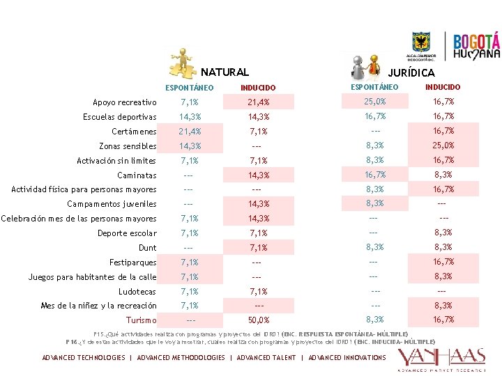 COMPORTAMIENTO ORGANIZACIONAL Implementación y conocimiento de programas del IDRD (espontáneo e inducido) NATURAL JURÍDICA