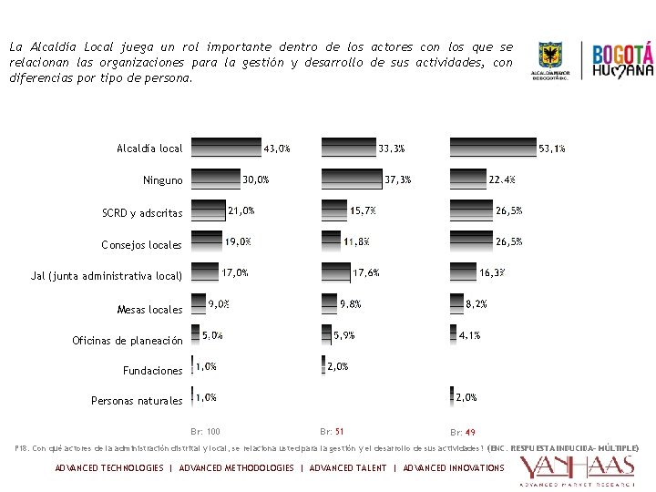 COMPORTAMIENTO ORGANIZACIONAL Relacionamiento con actores distritales y locales involucrados en la gestión de sus