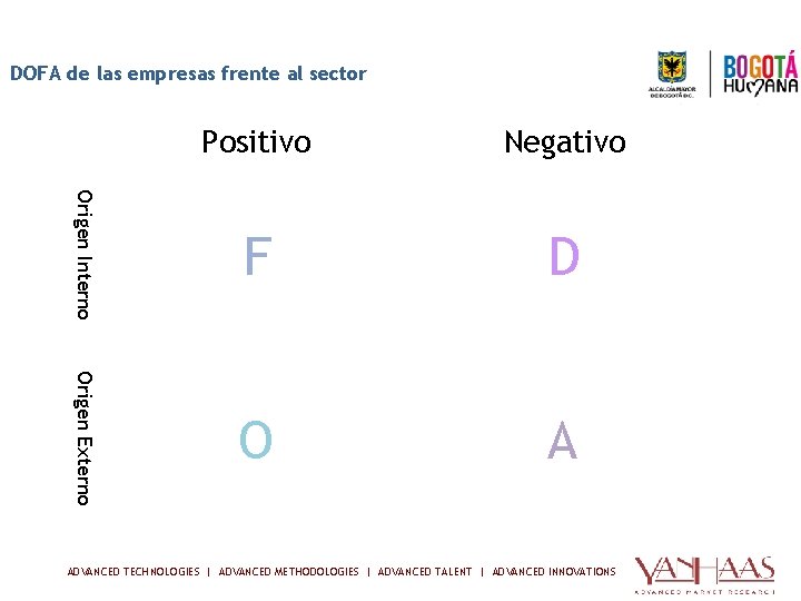 COMPORTAMIENTO ORGANIZACIONAL DOFA de las empresas frente al sector Positivo Negativo Origen Interno F