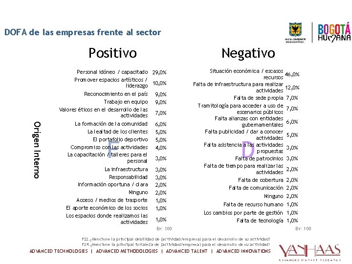 COMPORTAMIENTO ORGANIZACIONAL DOFA de las empresas frente al sector Positivo Negativo Origen Interno Personal