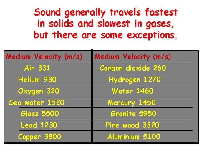 Sound generally travels fastest in solids and slowest in gases, but there are some