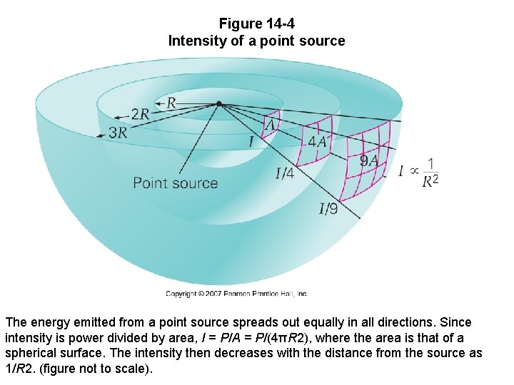 Figure 14 -4 Intensity of a point source The energy emitted from a point