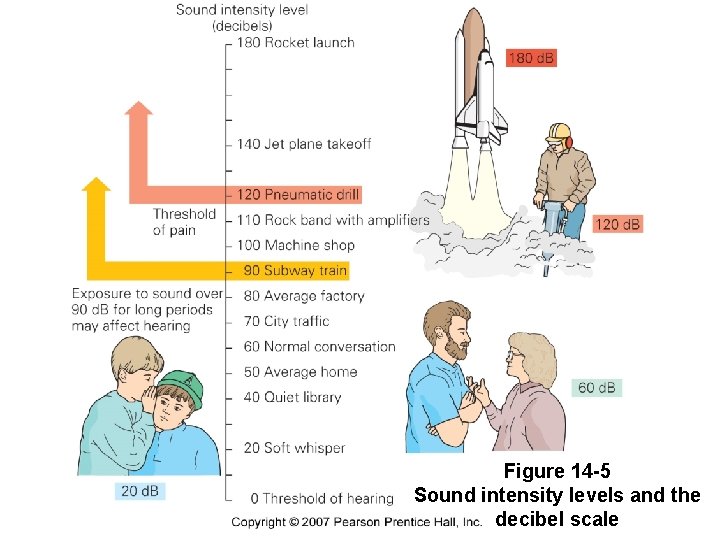 Figure 14 -5 Sound intensity levels and the decibel scale 