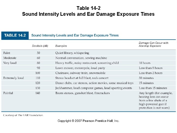 Table 14 -2 Sound Intensity Levels and Ear Damage Exposure Times 