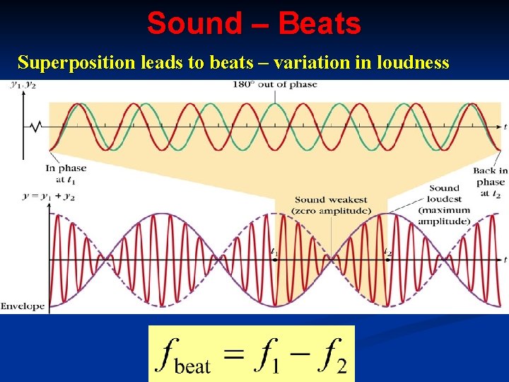 Sound – Beats Superposition leads to beats – variation in loudness 