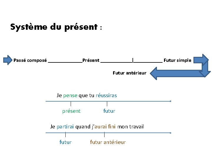 Système du présent : Passé composé _______Présent ______ǀ______ Futur simple Futur antérieur Je pense