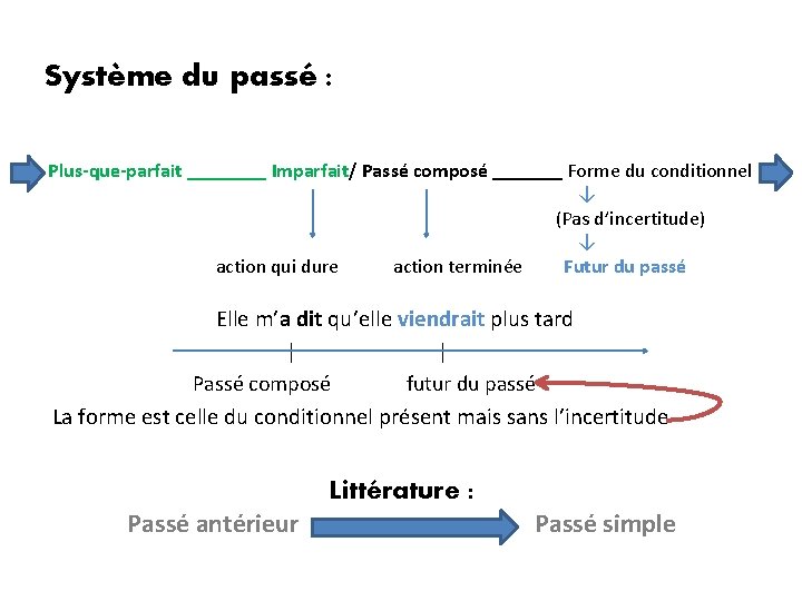 Système du passé : Plus-que-parfait ____ Imparfait/ Passé composé _______ Forme du conditionnel ↓