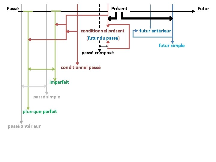 Passé _Présent conditionnel présent (futur du passé) Futur futur antérieur futur simple passé composé