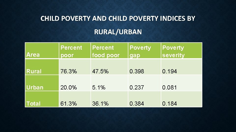 CHILD POVERTY AND CHILD POVERTY INDICES BY RURAL/URBAN Area Percent poor Percent food poor CHILD POVERTY AND CHILD POVERTY INDICES BY RURAL/URBAN Area Percent poor Percent food poor