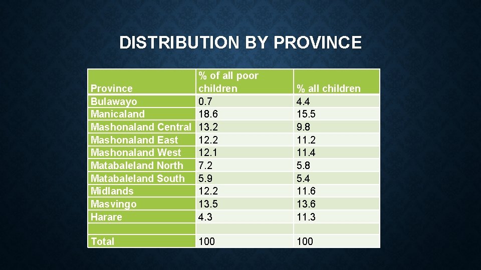 DISTRIBUTION BY PROVINCE % of all poor Province children Bulawayo 0. 7 Manicaland 18. DISTRIBUTION BY PROVINCE % of all poor Province children Bulawayo 0. 7 Manicaland 18.