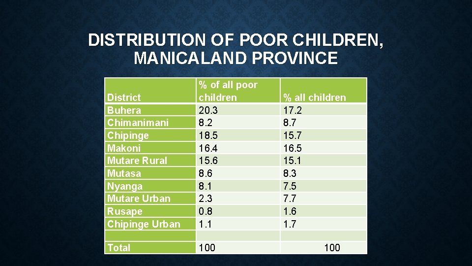 DISTRIBUTION OF POOR CHILDREN, MANICALAND PROVINCE District Buhera Chimani Chipinge Makoni Mutare Rural Mutasa DISTRIBUTION OF POOR CHILDREN, MANICALAND PROVINCE District Buhera Chimani Chipinge Makoni Mutare Rural Mutasa