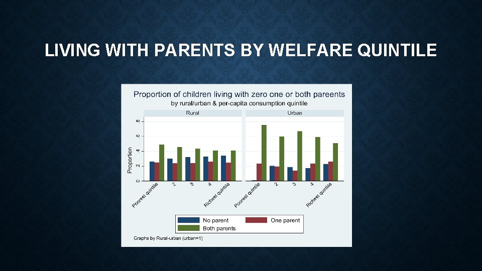 LIVING WITH PARENTS BY WELFARE QUINTILE LIVING WITH PARENTS BY WELFARE QUINTILE