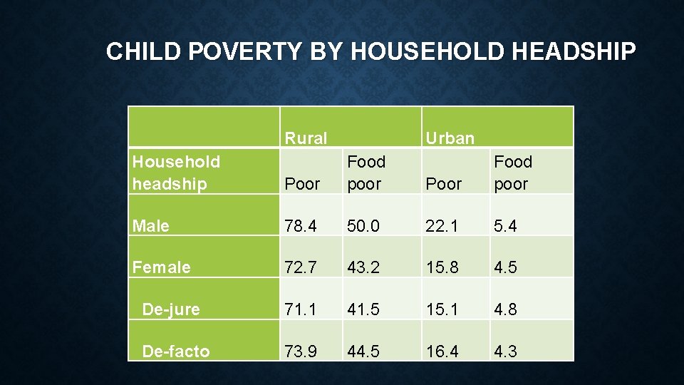 CHILD POVERTY BY HOUSEHOLD HEADSHIP Rural Household headship Urban Poor Food poor Male 78. CHILD POVERTY BY HOUSEHOLD HEADSHIP Rural Household headship Urban Poor Food poor Male 78.