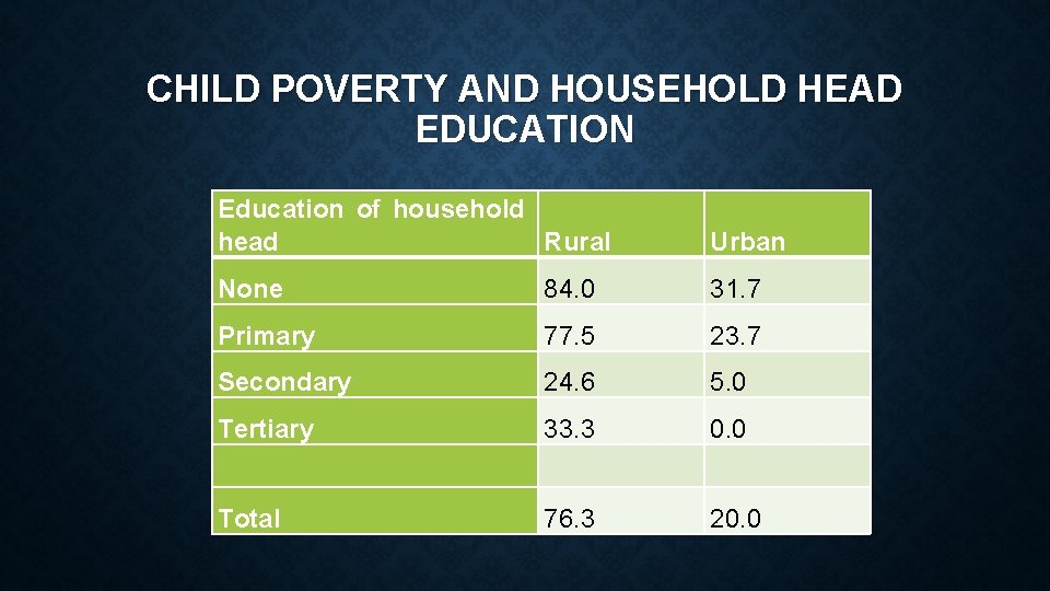 CHILD POVERTY AND HOUSEHOLD HEAD EDUCATION Education of household head Rural Urban None 84. CHILD POVERTY AND HOUSEHOLD HEAD EDUCATION Education of household head Rural Urban None 84.