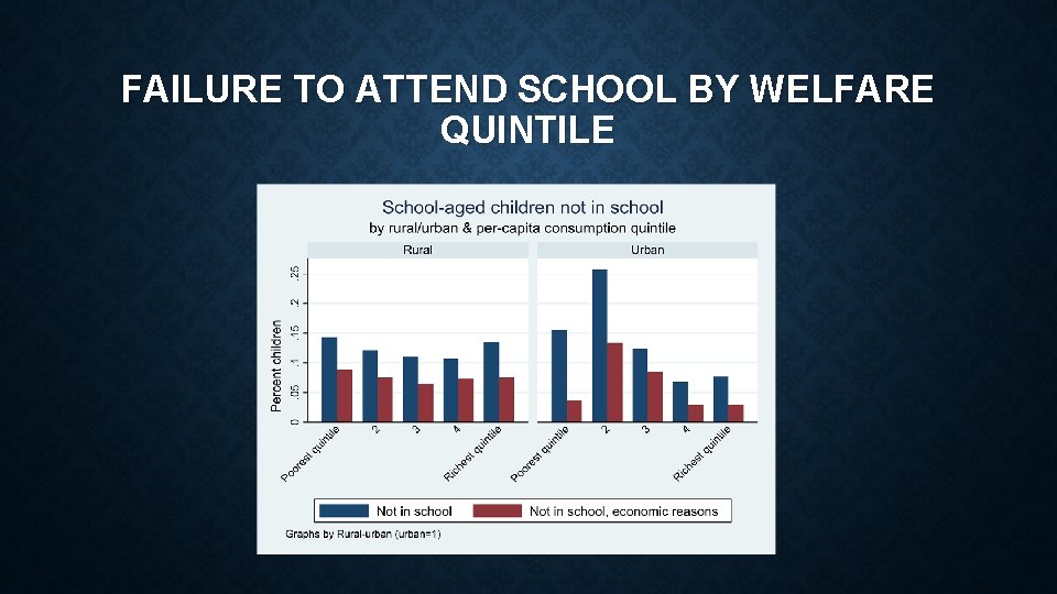 FAILURE TO ATTEND SCHOOL BY WELFARE QUINTILE FAILURE TO ATTEND SCHOOL BY WELFARE QUINTILE