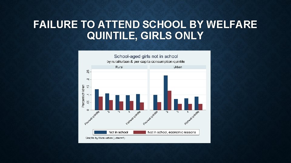 FAILURE TO ATTEND SCHOOL BY WELFARE QUINTILE, GIRLS ONLY FAILURE TO ATTEND SCHOOL BY WELFARE QUINTILE, GIRLS ONLY