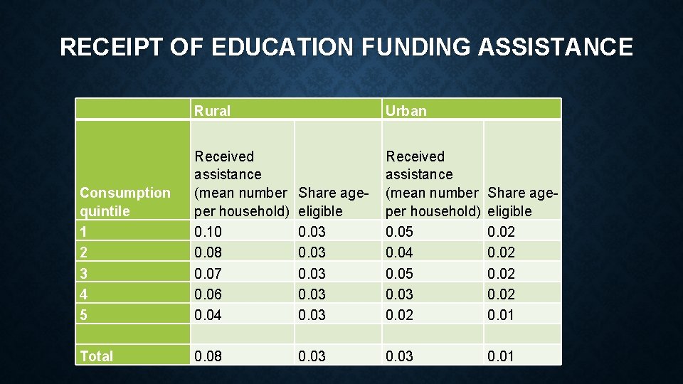 RECEIPT OF EDUCATION FUNDING ASSISTANCE Rural Urban Consumption quintile 1 2 3 4 5 RECEIPT OF EDUCATION FUNDING ASSISTANCE Rural Urban Consumption quintile 1 2 3 4 5