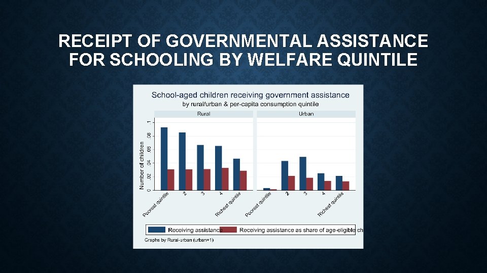 RECEIPT OF GOVERNMENTAL ASSISTANCE FOR SCHOOLING BY WELFARE QUINTILE RECEIPT OF GOVERNMENTAL ASSISTANCE FOR SCHOOLING BY WELFARE QUINTILE