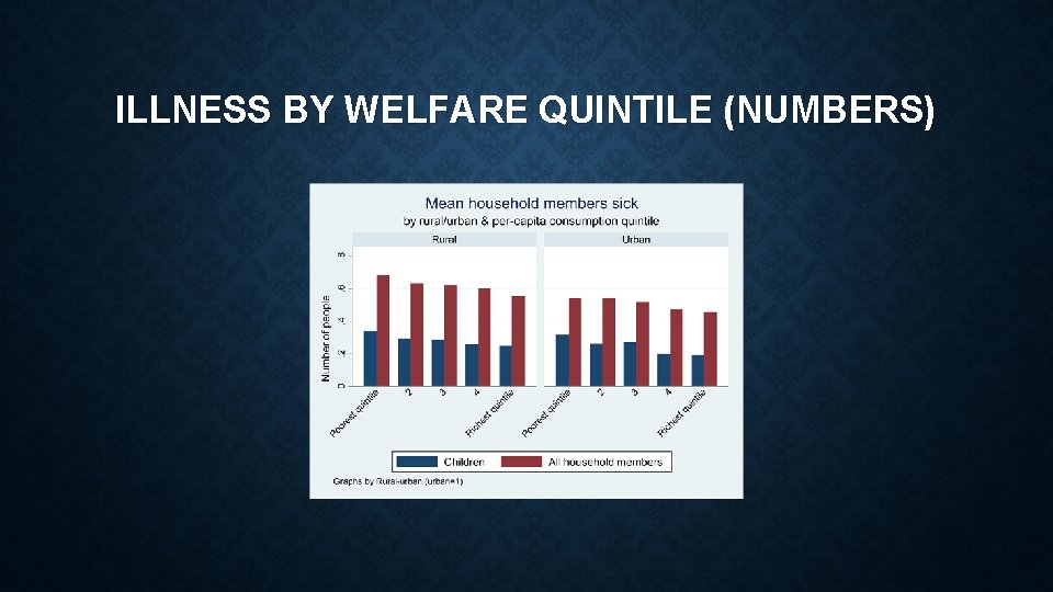 ILLNESS BY WELFARE QUINTILE (NUMBERS) ILLNESS BY WELFARE QUINTILE (NUMBERS)