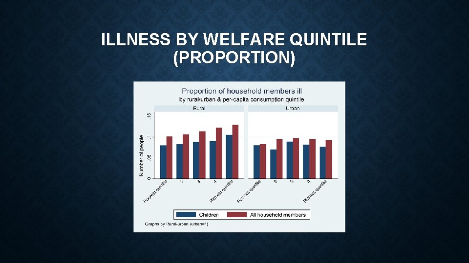 ILLNESS BY WELFARE QUINTILE (PROPORTION) ILLNESS BY WELFARE QUINTILE (PROPORTION)