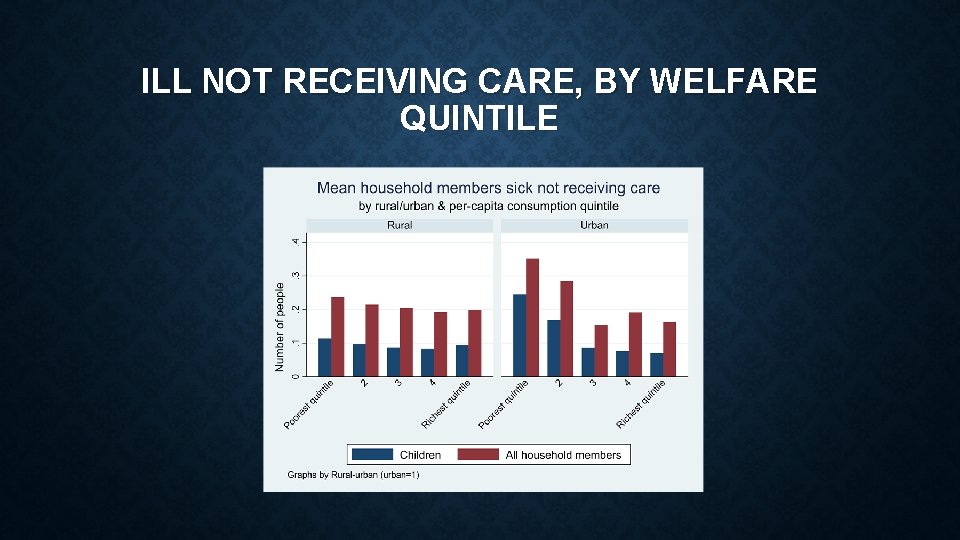 ILL NOT RECEIVING CARE, BY WELFARE QUINTILE ILL NOT RECEIVING CARE, BY WELFARE QUINTILE