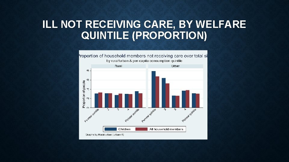 ILL NOT RECEIVING CARE, BY WELFARE QUINTILE (PROPORTION) ILL NOT RECEIVING CARE, BY WELFARE QUINTILE (PROPORTION)