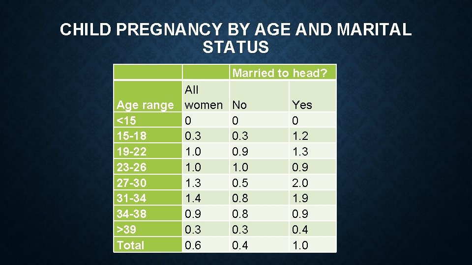 CHILD PREGNANCY BY AGE AND MARITAL STATUS Married to head? All Age range women CHILD PREGNANCY BY AGE AND MARITAL STATUS Married to head? All Age range women