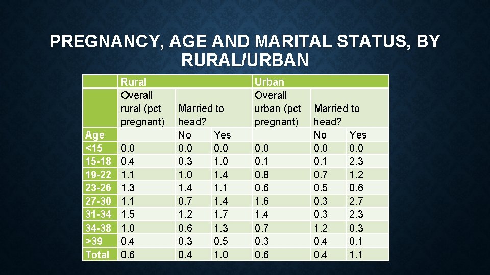 PREGNANCY, AGE AND MARITAL STATUS, BY RURAL/URBAN Rural Overall rural (pct pregnant) Age <15 PREGNANCY, AGE AND MARITAL STATUS, BY RURAL/URBAN Rural Overall rural (pct pregnant) Age <15