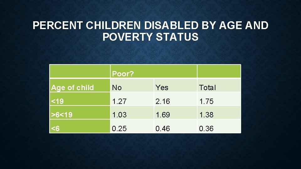 PERCENT CHILDREN DISABLED BY AGE AND POVERTY STATUS Poor? Age of child No Yes PERCENT CHILDREN DISABLED BY AGE AND POVERTY STATUS Poor? Age of child No Yes