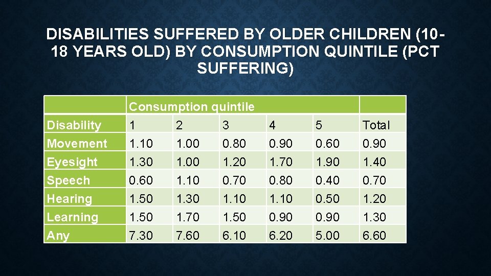 DISABILITIES SUFFERED BY OLDER CHILDREN (1018 YEARS OLD) BY CONSUMPTION QUINTILE (PCT SUFFERING) Disability DISABILITIES SUFFERED BY OLDER CHILDREN (1018 YEARS OLD) BY CONSUMPTION QUINTILE (PCT SUFFERING) Disability